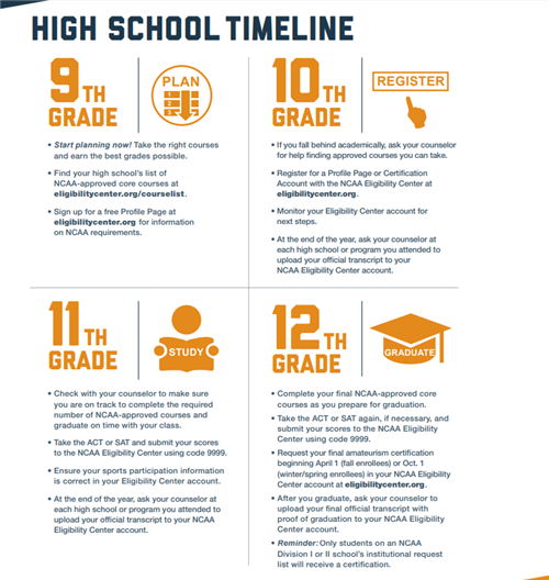 NCAA by grade timeline 